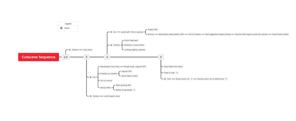 <em>A breakdown of all the different story beats for the cutscene</em>